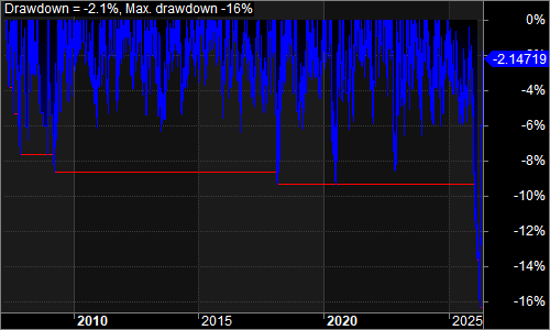 NQNMISLV4 underwater equity chart